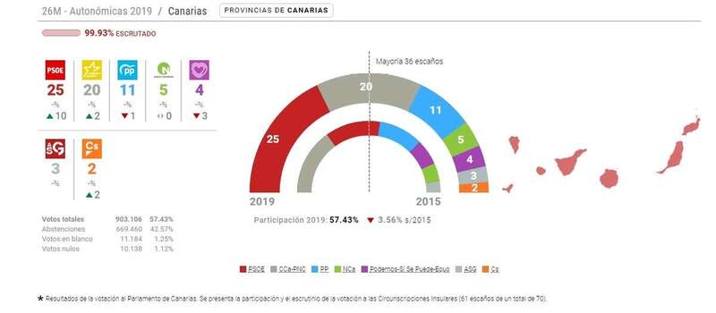 Resultados Parlamento de Canarias (Foto TA)
